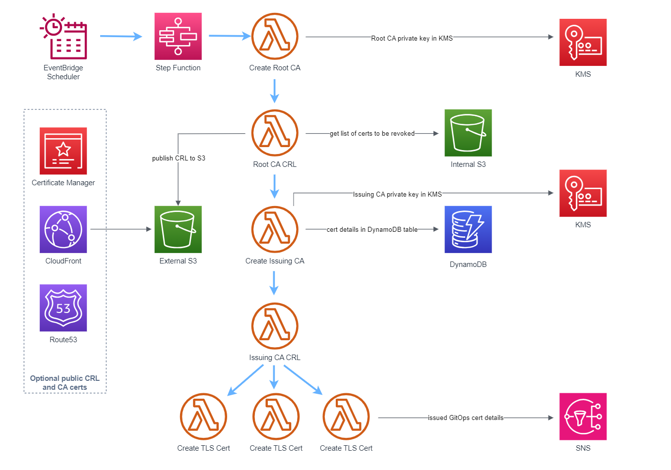 CA architecture Alt text
